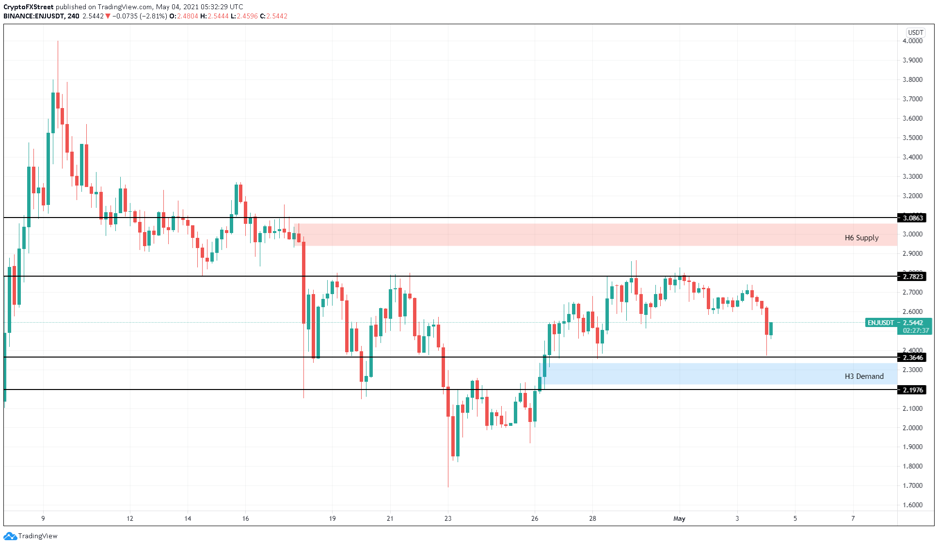 Enjin Coin Price Prediction ENJ remains range bound despite